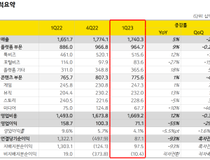카카오 1분기 영업이익 711억원…지난해 대비 절반 감소