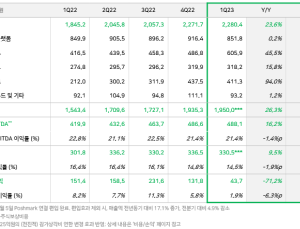 네이버 1분기 영업이익 3305억원…주주환원 계획 공개