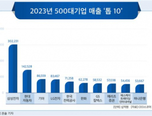 매출 500대 기업 순위 42곳 변동…기아, 3위 올라서