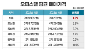 오피스텔 매매가격 ‘서울’ 상승세, 수도권·광역시↓