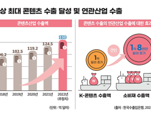 MZ 손잡고 K콘텐츠에 집중, 그러나…