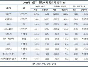 국내 대기업 영업이익 1년새 절반 빠져…반도체 한파 영향