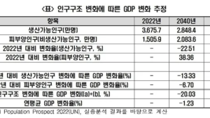 “생산가능인구 1% 줄면 GDP 0.59% 감소”