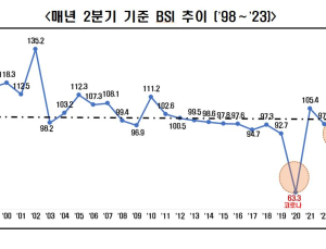 “6월 기업경기 전망, 15개월째 부진…‘트리플 악화’ 지속”