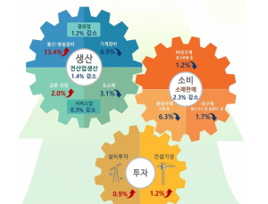 4월 산업생산·소비 동반 감소세…반도체 재고율 ‘최대’