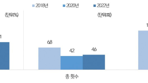 서울시민 지난해 문화관람 4~5회 평균 10만원 지출