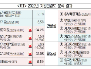국내기업, 영업이익 줄고 이자 늘어…“코로나 시기보다 악화”