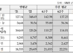 우라늄 가격 5주 연속↑…유연탄·구리·니켈·아연도 올라