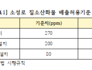 “시멘트 질소산화물 배출 기준여전히 높아…강화 필요”