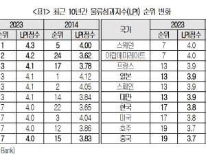 한국, 물류경쟁력 세계 17위 도약…“디지털 전환 앞당겨야”