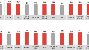코바코 “7월 외식·식품 광고 늘어난다”