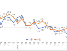 전북 5월 수출, 6억 5298만불 전년 동기 대비 12% 감소