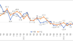 전북 5월 수출, 6억 5298만불 전년 동기 대비 12% 감소