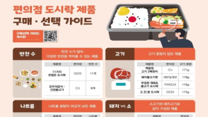 편의점 도시락, 알고보니 ‘나트륨 폭탄’ 