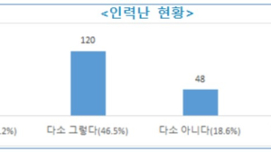 IBK기업은행 “중소기업 65% 인력난 시달려”