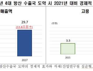“한국, 4대 방산수출국 되면 매출 29.7조원…고용효과 커”