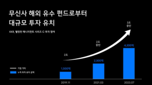 무신사, 기업가치 3조원…2000억원 투자 유치