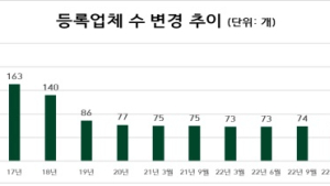선불식 할부거래업체 총 79곳…국방몰라이프 폐업