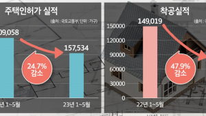 건설 인허가·착공·분양 뚝…2~3년 뒤 공급부족 우려