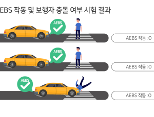교통안전공단 “비상자동제동장치, 제대로 알고 사용해야”