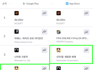 넷마블 ‘신의 탑: 새로운 세계’, ​​구글 플레이 매출 4위 진입