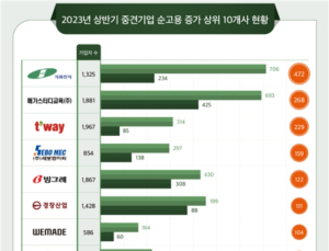 상반기 상장 중견기업, 순고용 증가율 전년比 0.9%↑