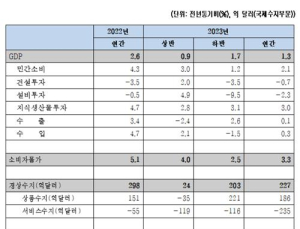 “올해 경제성장률 1.3% 전망…내수·수출 동반 부진”