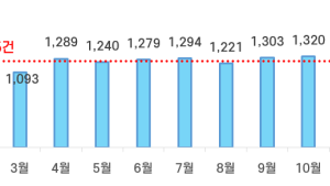 도로교통공단, 음주운전 사고다발지역 316개소 선정