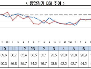 전경련 “9월 제조·비제조업 경기전망 부정적…18개월째”