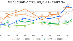 전세버스 교통사고, 팬데믹 이전 수준 복귀... 휴가철·행락철 '최다'