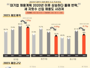 하반기 취업문 좁아졌다…“채용 계획·규모 모두 줄어”