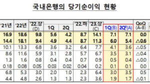 상반기 은행 순이익 14조원…NIM 등 수익성 지표 하락세 