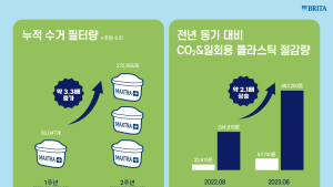 ‘필터 재활용’ 브리타, 플라스틱 900톤 줄였다