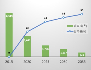 동서발전, 2035년 미세먼지 2015년 대비 90% 감축 계획