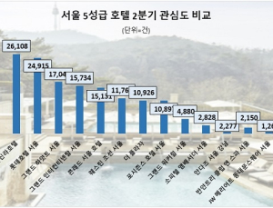 소비자 관심도 1위는? 서울신라호텔? 롯데호텔?