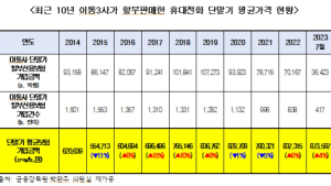 “소비자 휴대폰 단말기 구매가 87만원…9년 전 대비 41%↑”