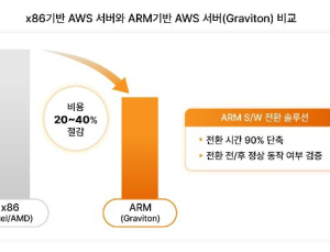SKT, 클라우드 비용 최대 40% 절감 솔루션 출시