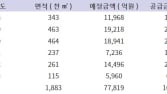 LH, 상업용지 매각 대금 6년간 10조원 넘어… 인근 지역상권 악영향