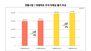 “올해 차례상 비용, 채솟값은 줄고 사과·밤값 껑충”