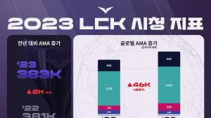 LCK, 2023 시즌 글로벌 시청자 수 22% 성장