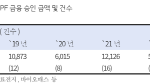 “산업은행, 신재생에너지사업 PF 지원, 올해는 1건에 그쳐”