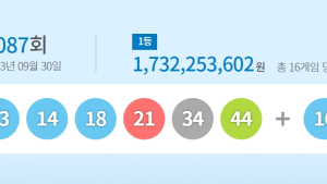 1087회 로또 1등 번호 ‘13, 14, 18, 21, 34, 44’...당첨금 17.3억