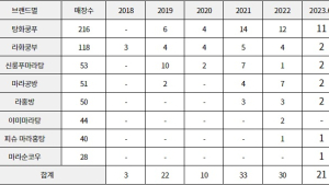 마라탕 프랜차이즈 매장 5개 중 1개 식품위생법 위반