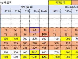 갤럭시의 ‘역차별’… Z폴드4 중고폰 보상금, 美서 더 지급 