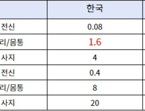 애플 아이폰12 전자파 재검증해 기준치 초과 논란… 국내 검증 시급