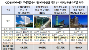 “농협금융 1조9760억 투자 해외부동산 손실 중…549억원 감소”