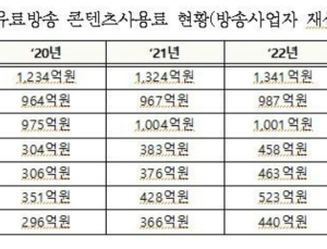 “지상파, 종편보다 시청률 낮아도 콘텐츠료는 2배 이상”