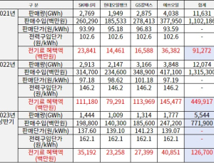 정유 4사, 약 30개월간 7천억 원 전기요금 혜택