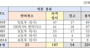 ‘리베이트 면허취소’ 의료인 5년간 23건…“범부처 협업 통해 근절해야” [2023 국감]