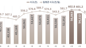 가을 행락철 교통사고 위험 ↑…하루 평균 602건